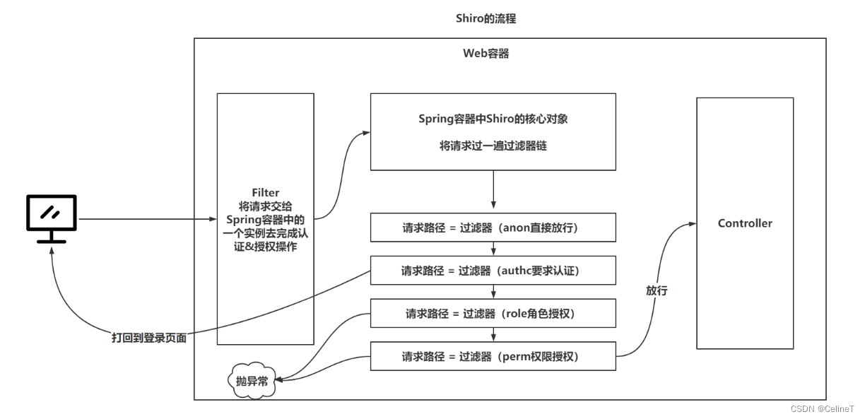 Sheroo Api shiro入门实战_defaultshirofilterchaindefinition-CSDN博客