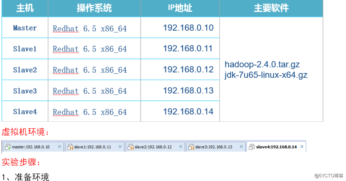 Hadoop安装