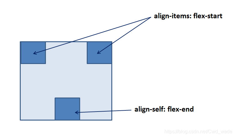 align-self属性