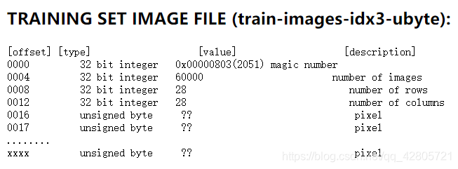 trainning set Image 的解释,同理,0000 - 0016是一些标识符,不是我们需要的图片像素,在加载的时候需要将它们offset掉
