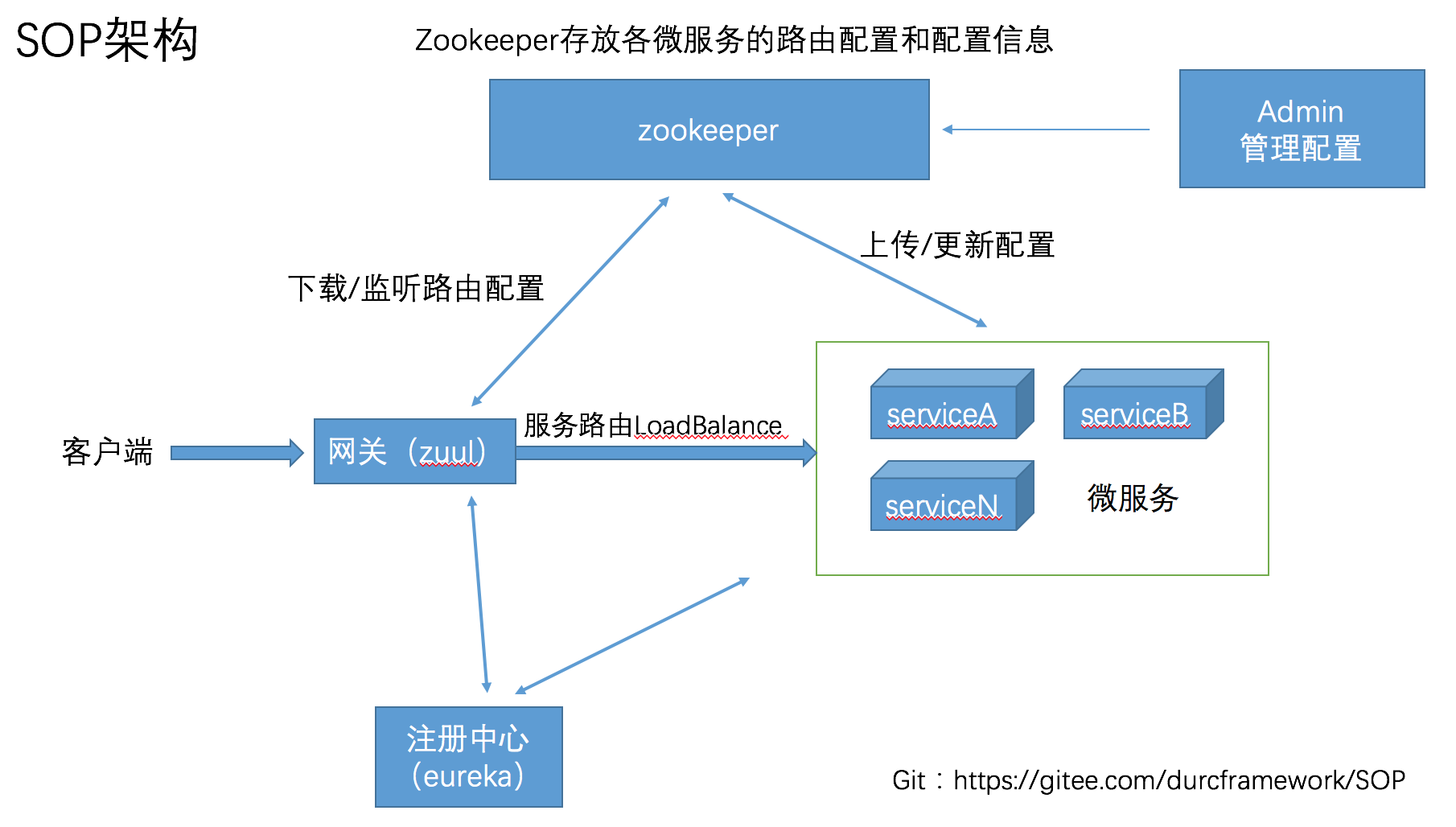 SOP架构图