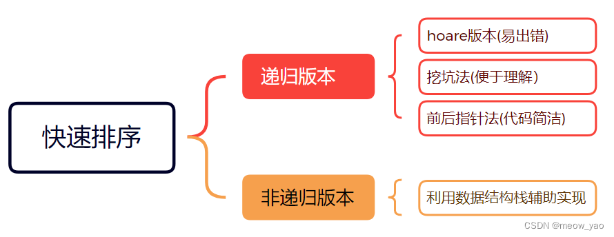 【数据结构】八大排序算法（以升序为例）