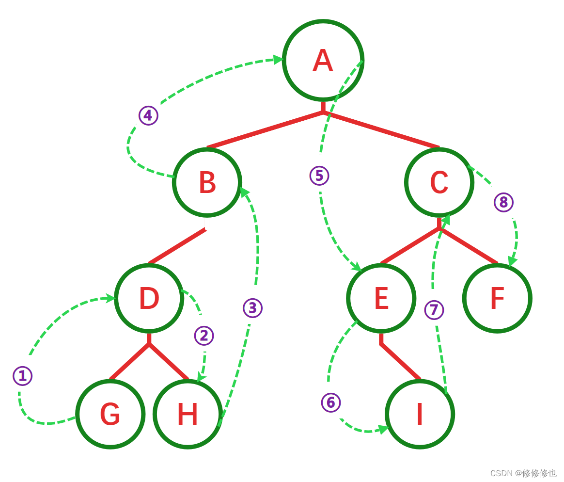 【数据结构】什么是二叉树?插图57 【数据结构】什么是二叉树?