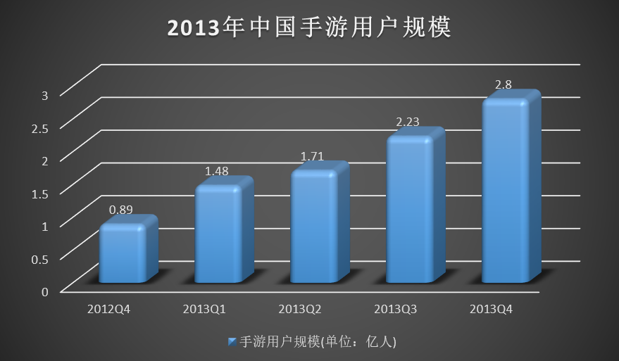 2013年中国手游用户行为习惯调查报告 众口难调