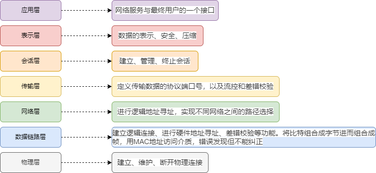 OSI七层模型