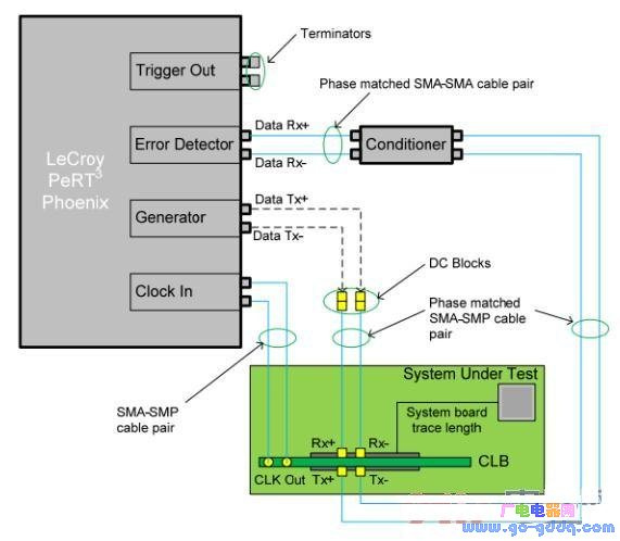 PCIE 3.0中使用的动态均衡概念
