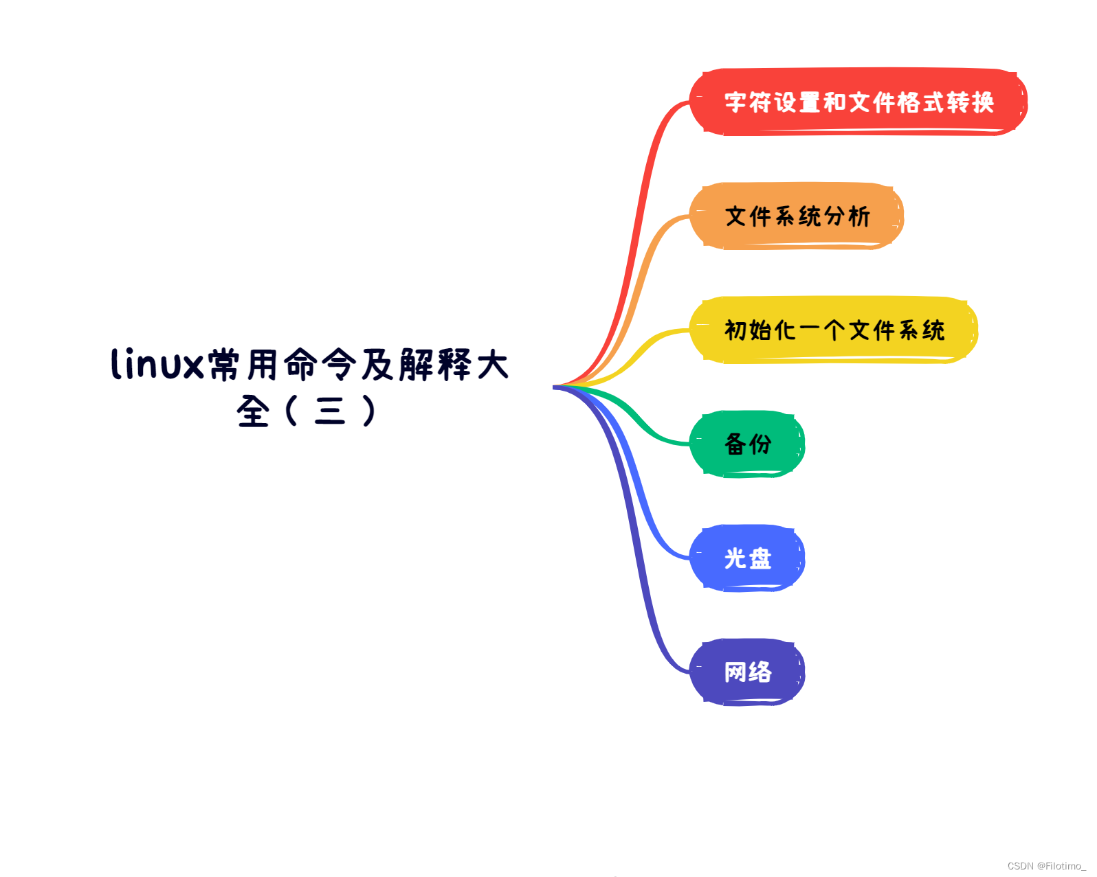 linux常用命令及解释大全（三）_fsck.msdosCSDN博客