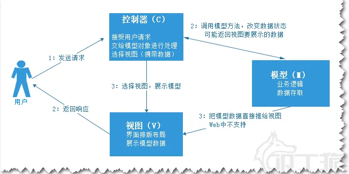 标准的MVC模型图