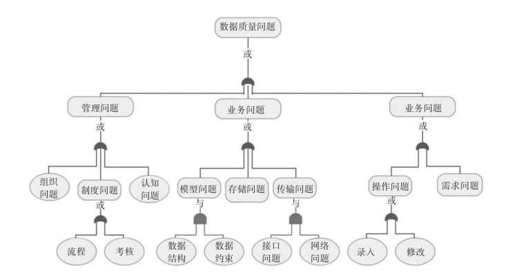 数据治理之数据质量管理插图3 image.png