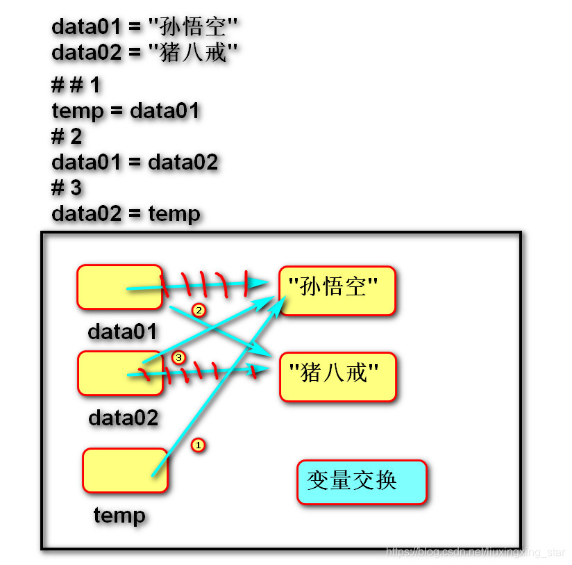 变量交换的过程