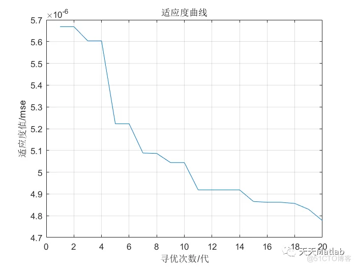【预测模型】基于遗传算法优化核极限学习机实现数据预测matlab代码_模型预测
