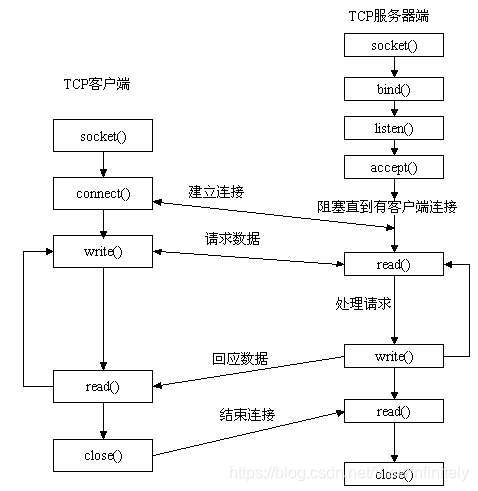 socket运行流程