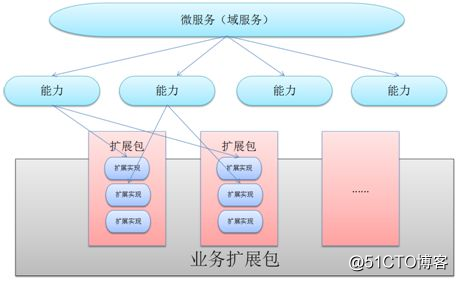 企业数字化转型必备利器之微服务扩展