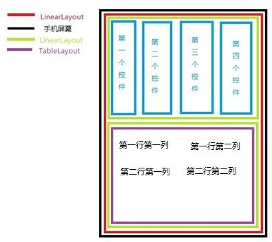 Activity的布局初步（二）嵌套布局【LinearLayout、TableLayout】
