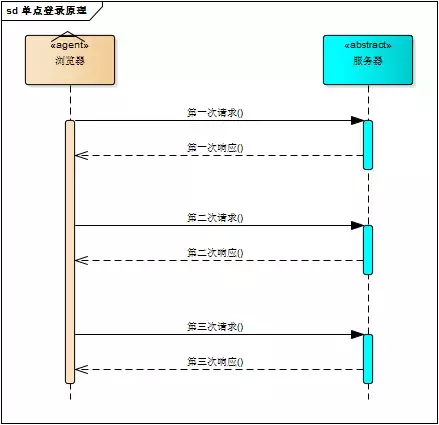面试官：给我说一下你项目中的单点登录是如何实现的？