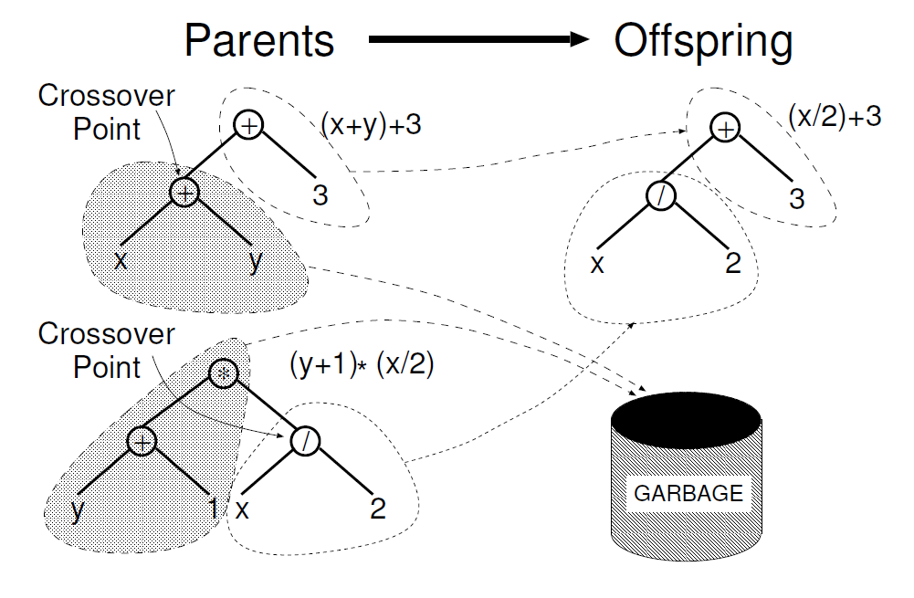 subtree crossover图示