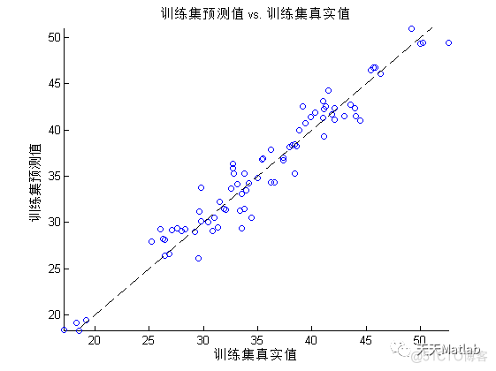 【BP回归预测】基于BP神经网络的数据回归预测附matlab完整代码_神经网络_03