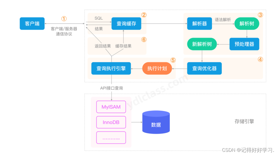 MySQL系统架构与配置详解-CSDN博客