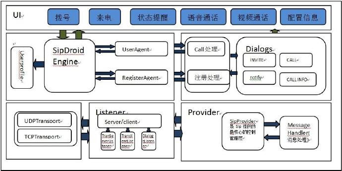 [转][手研网]SipDroid简单分析
