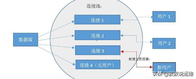 一篇看懂数据库连接池概念、原理、运行机制