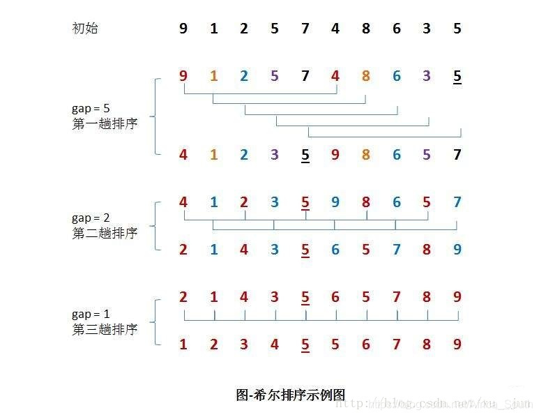 希尔排序实例