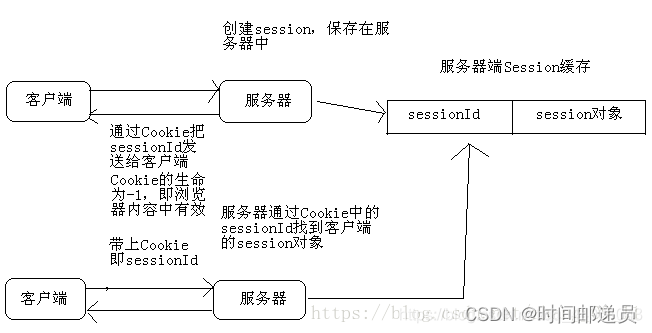 httpSession和Session傻傻分不清_session和session区别-CSDN博客
