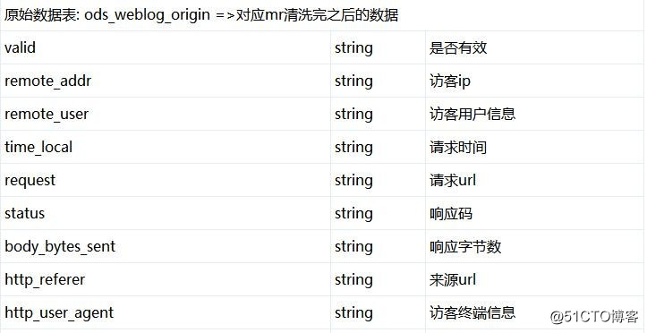 数据仓库设计