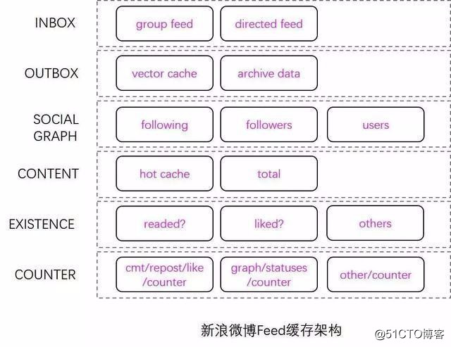 深入理解分布式系统中的缓存架构(下)