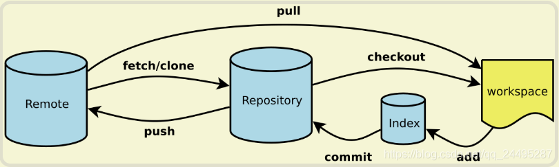 git