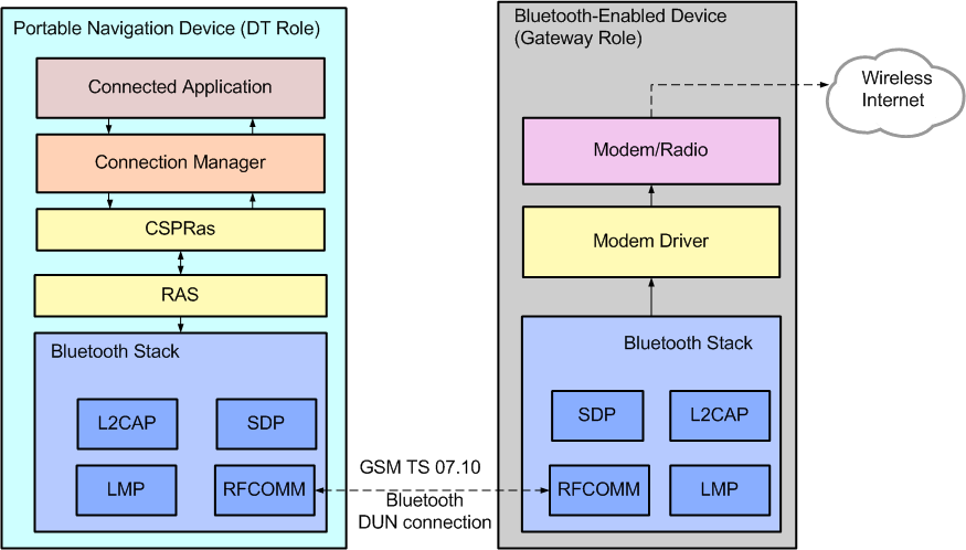 Bluetooth DUN Architecture