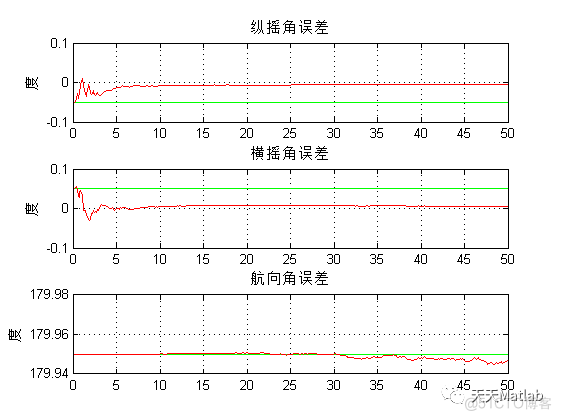 【滤波跟踪】基于卡尔曼滤波实现ins与gps松组合导航附matlab代码_卡尔曼滤波