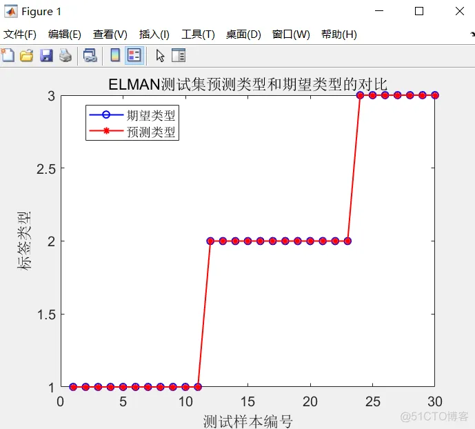【ELMAN预测】基于ELMAN动态递归神经网络实现数据预测matlab源码_预测模型_14