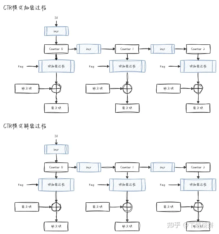 对称加密介绍插图13 对称加密介绍