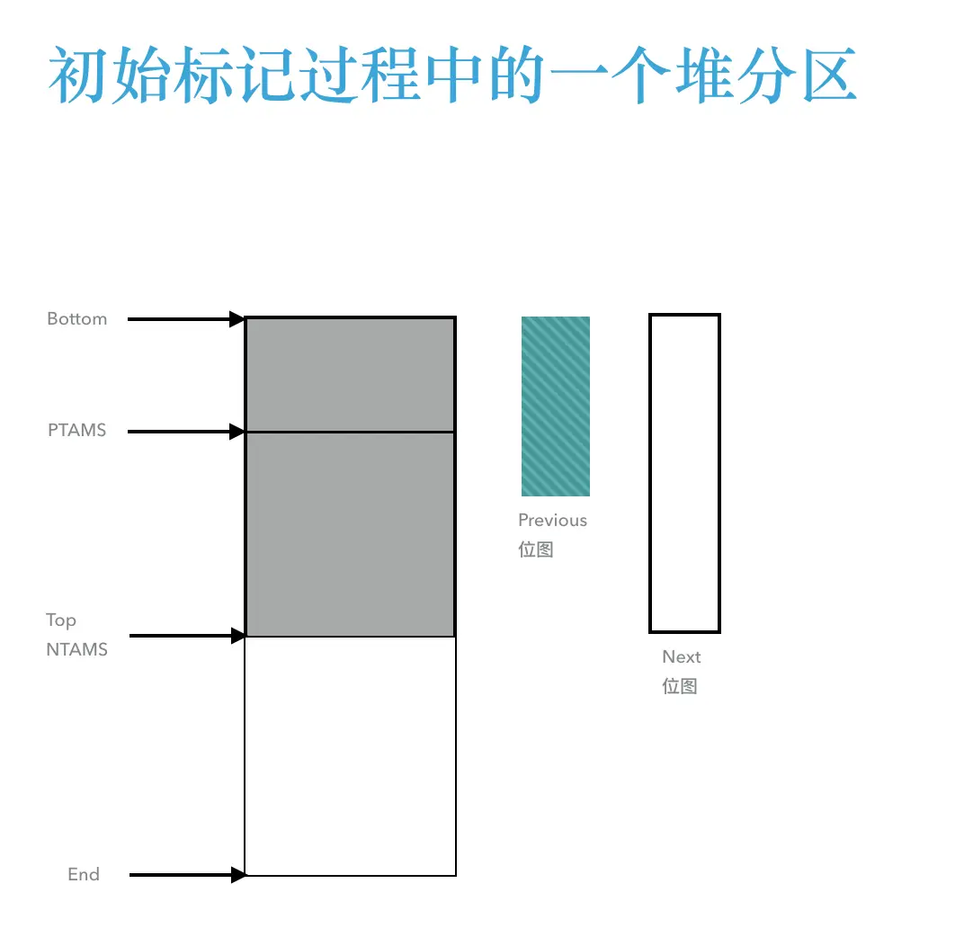 初始标记过程中的一个堆分区