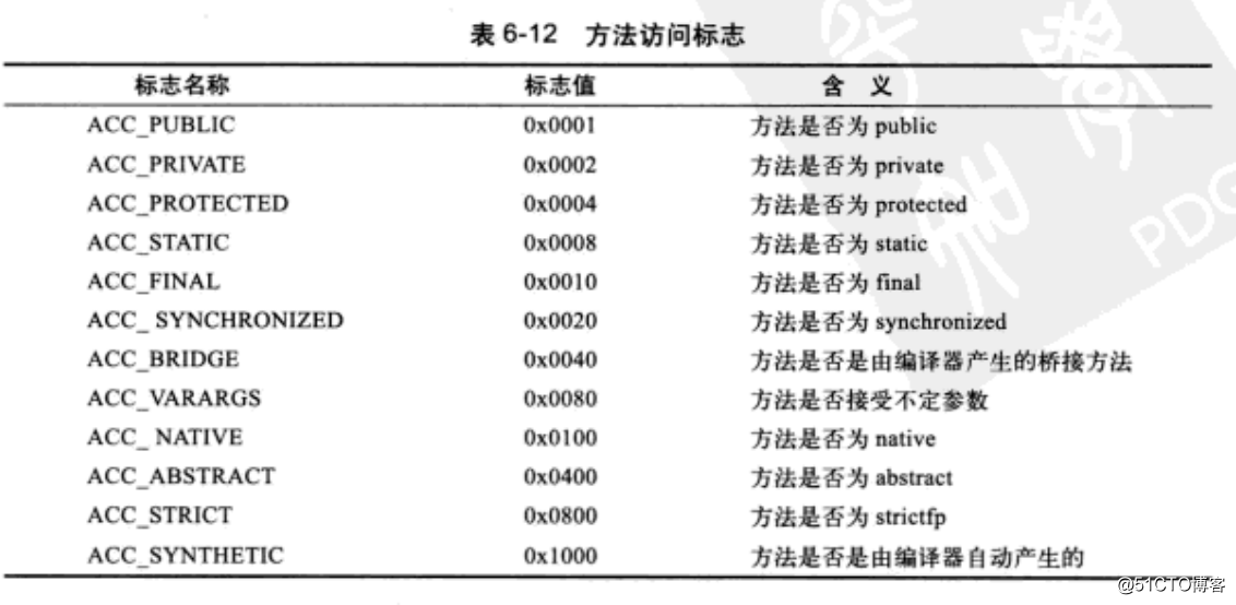 深入JAVA虚拟机之Class文件结构