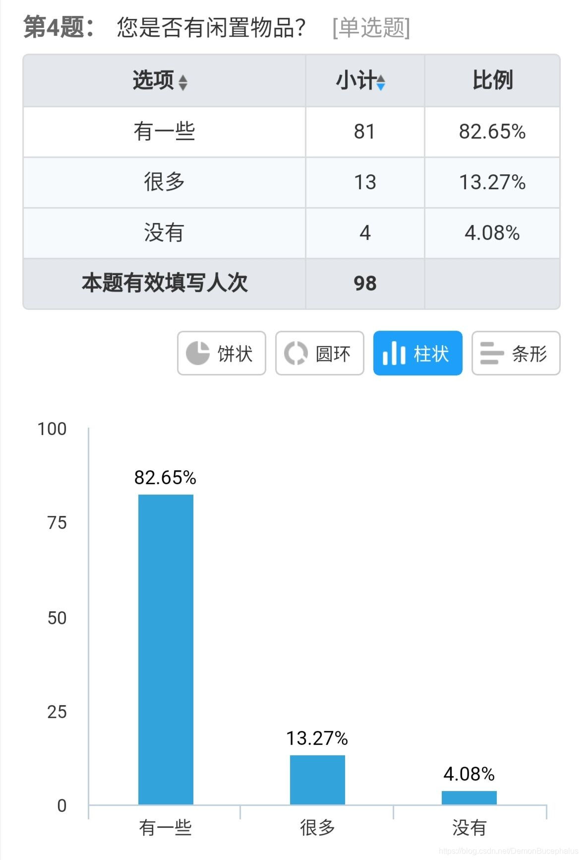 闲置物品拥有人数占比
