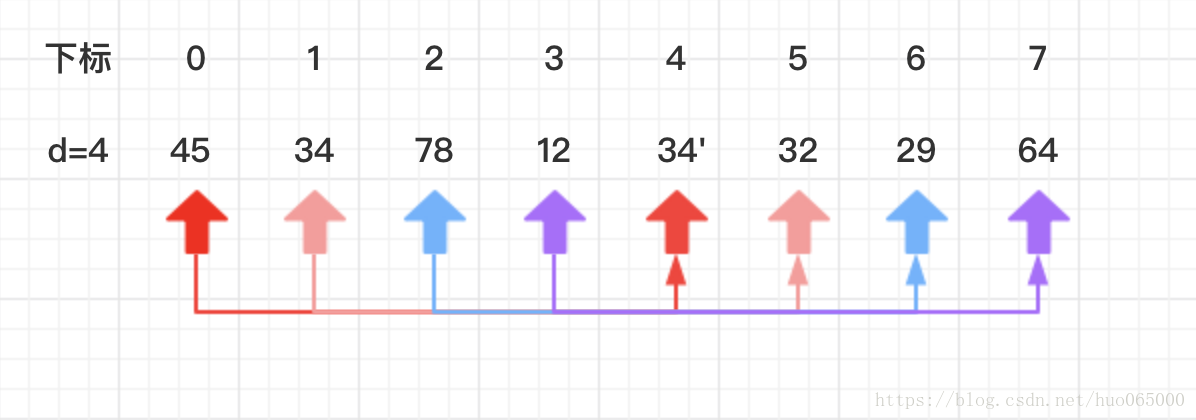 d=4
