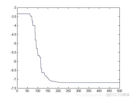 【优化求解】粒子群的微电网多目标优化matlab源码_matlab