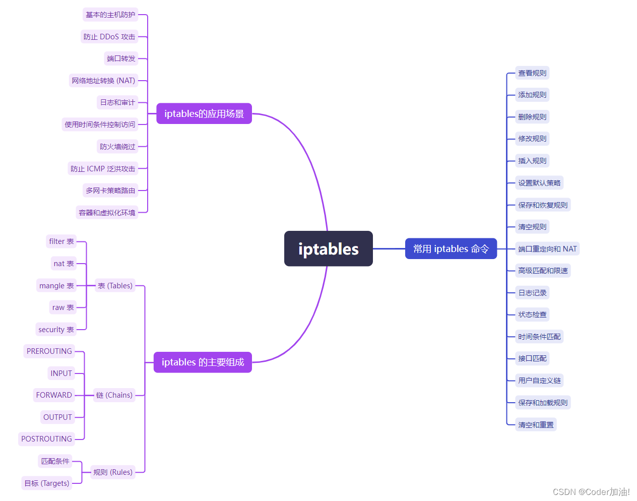 【DevOps】Linux 安全：iptables 组成、命令及应用场景详解_iptables forward 转发默认drop