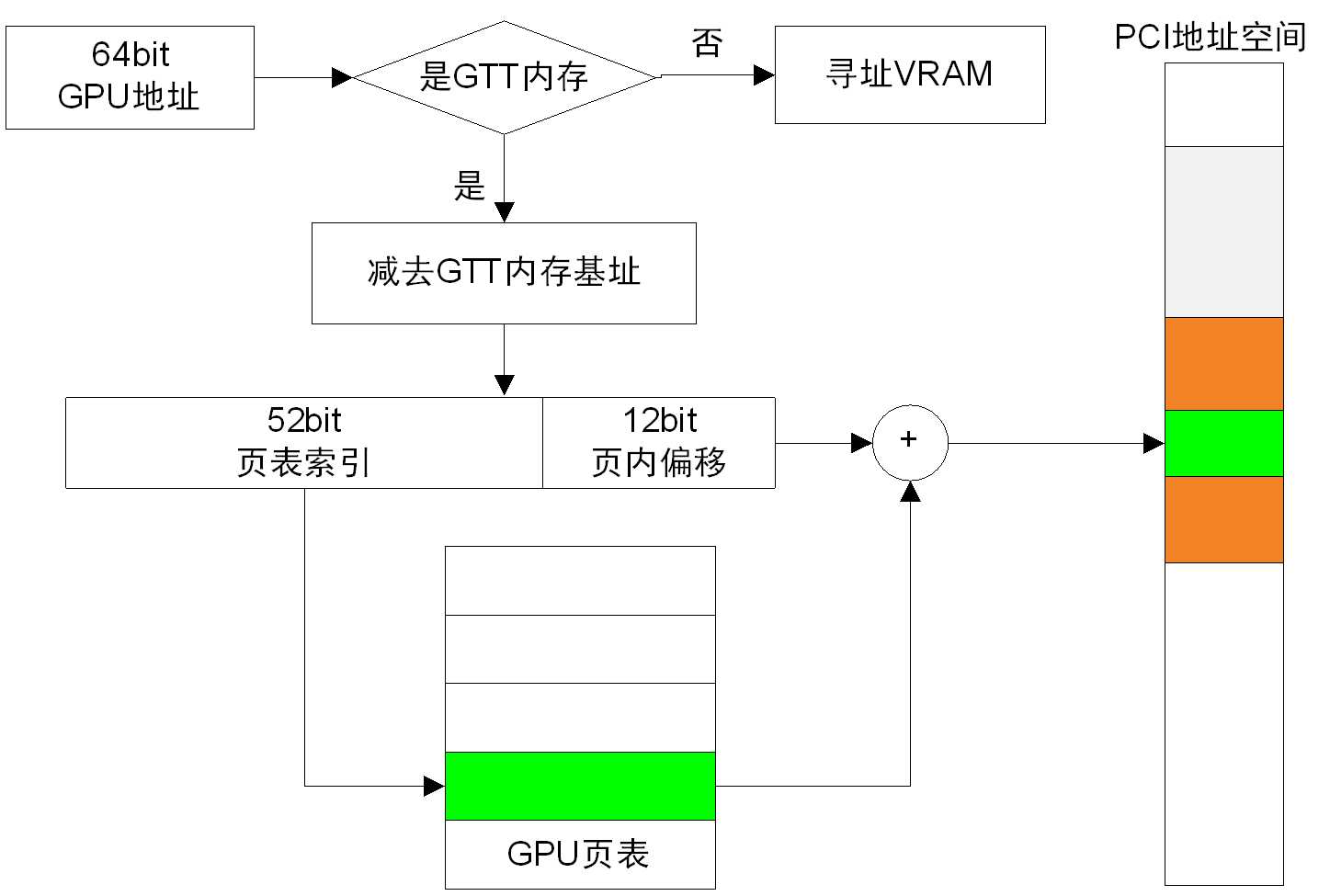 显卡 内存分配 linux,【原创】Linux环境下的图形系统和AMD R600显卡编程(4)——AMD显卡显存管理机制...-CSDN博客