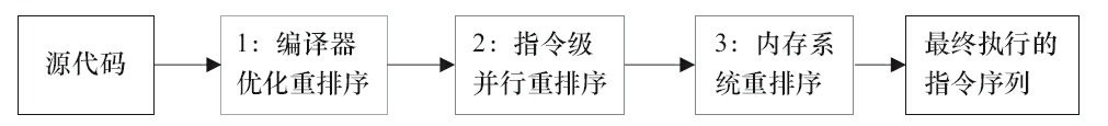 图3-3　从源码到最终执行的指令序列的示意图