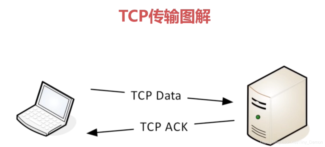 TCP数据发送，同时又会收到一个TCP的回复，代表着发送的数据收到了，回复是数据层的封装，并不是你代码的实现，回复的结果要么成功要么失败，不会有传了一半，成功一半的情况