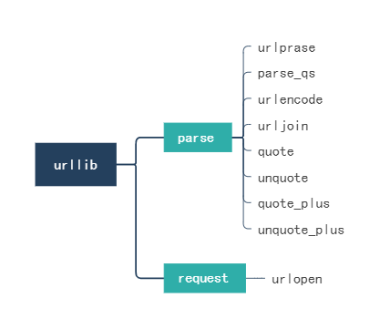 understanding urllib in python web programming -... python没有urllib模块_详解python内置模块urllib-CSDN博客