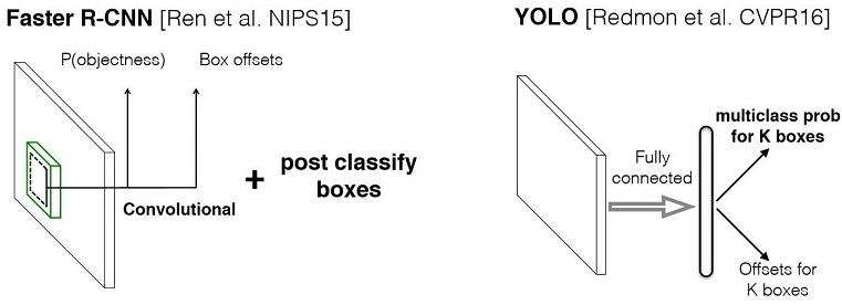 YOLO目标检测算法解析-CSDN博客