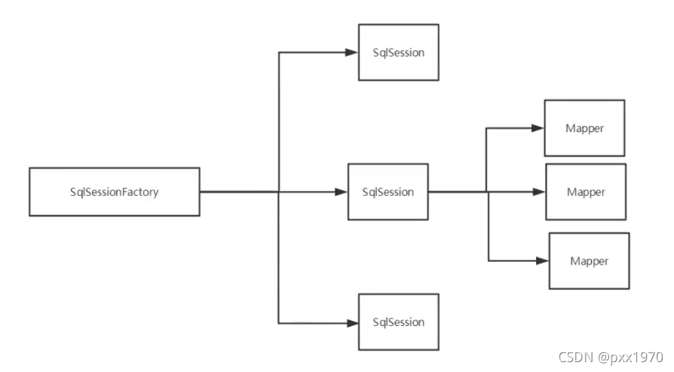 [外链图片转存失败,源站可能有防盗链机制,建议将图片保存下来直接上传(img-j0sgSn9u-1633763986705)(mybatis.assets/151c165f965fa963ac6f242e1c2566f2.png)]