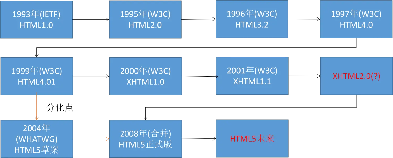 <code>HTML</code>发展历程