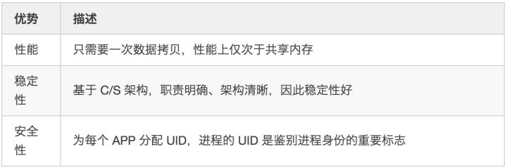 【Android面试题】Android Framework核心面试题——描述下Binder机制原理？_面试_05