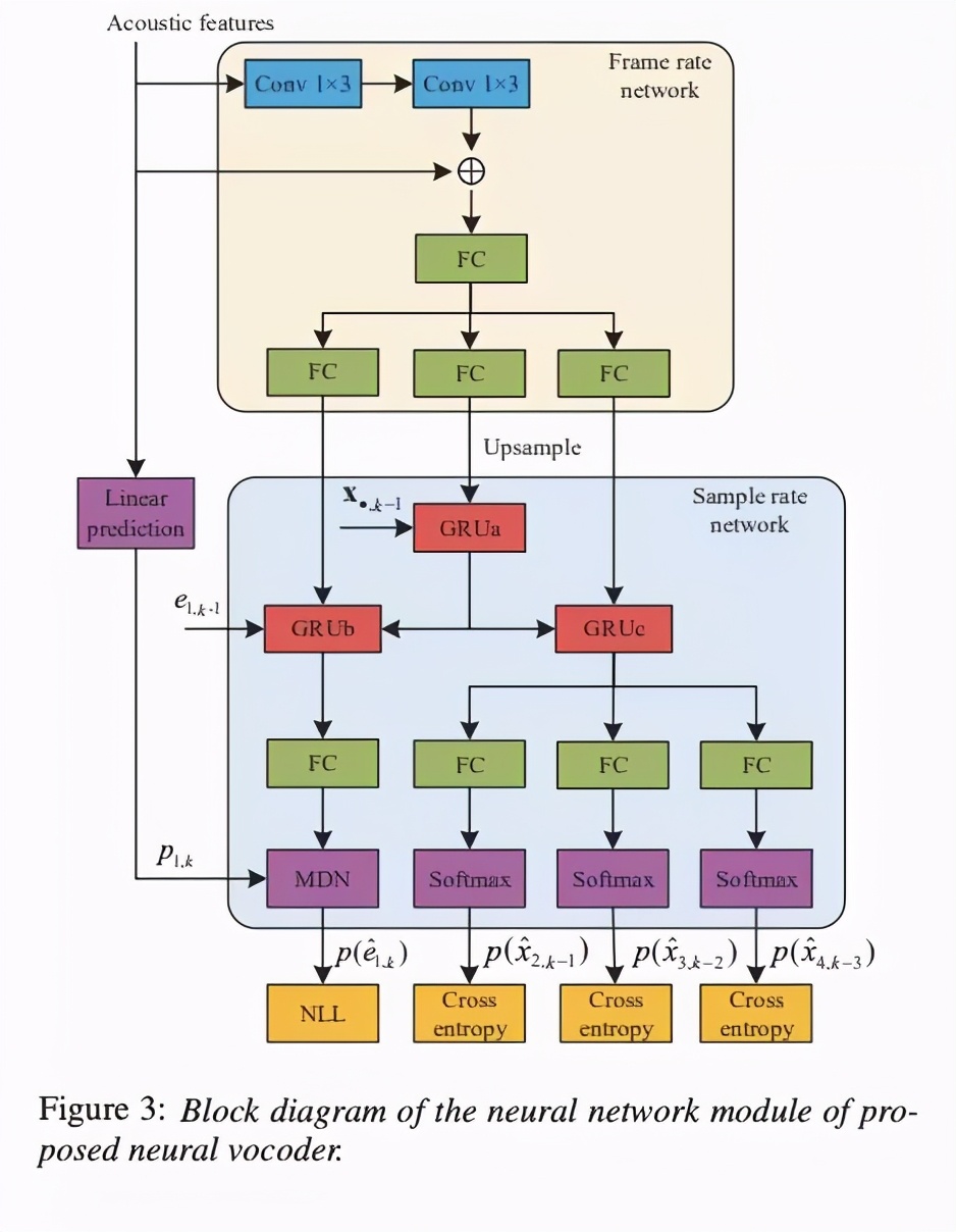 语音合成（TTS)论文优选：subband lpcnet