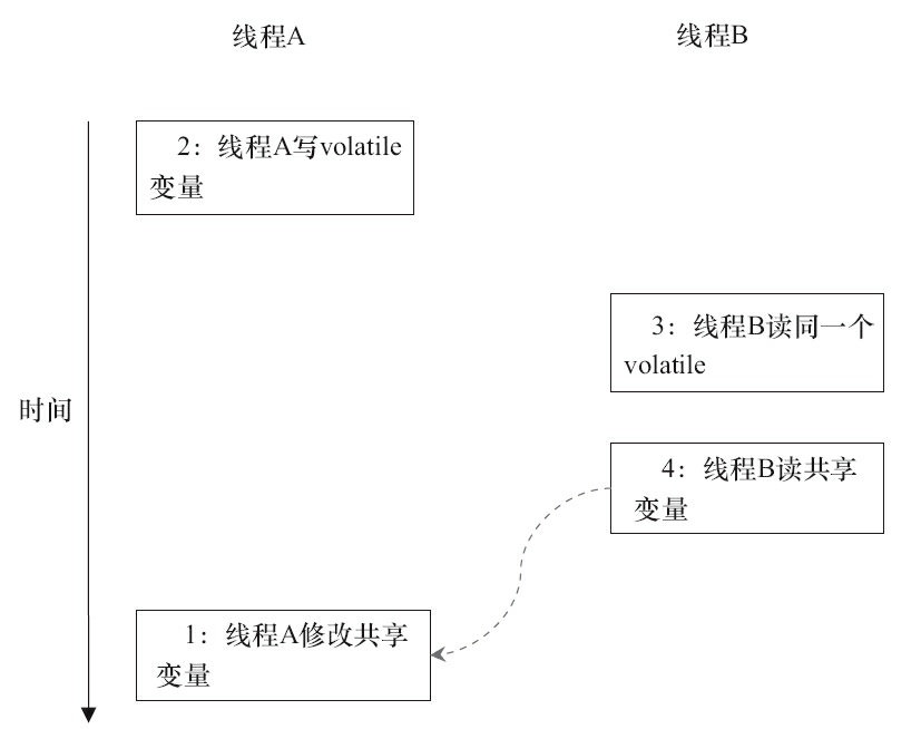 图3-23　线程执行时序图