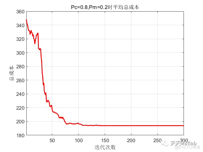 【VRP问题】基于改进的遗传算法外卖路径规划附matlab代码_遗传算法